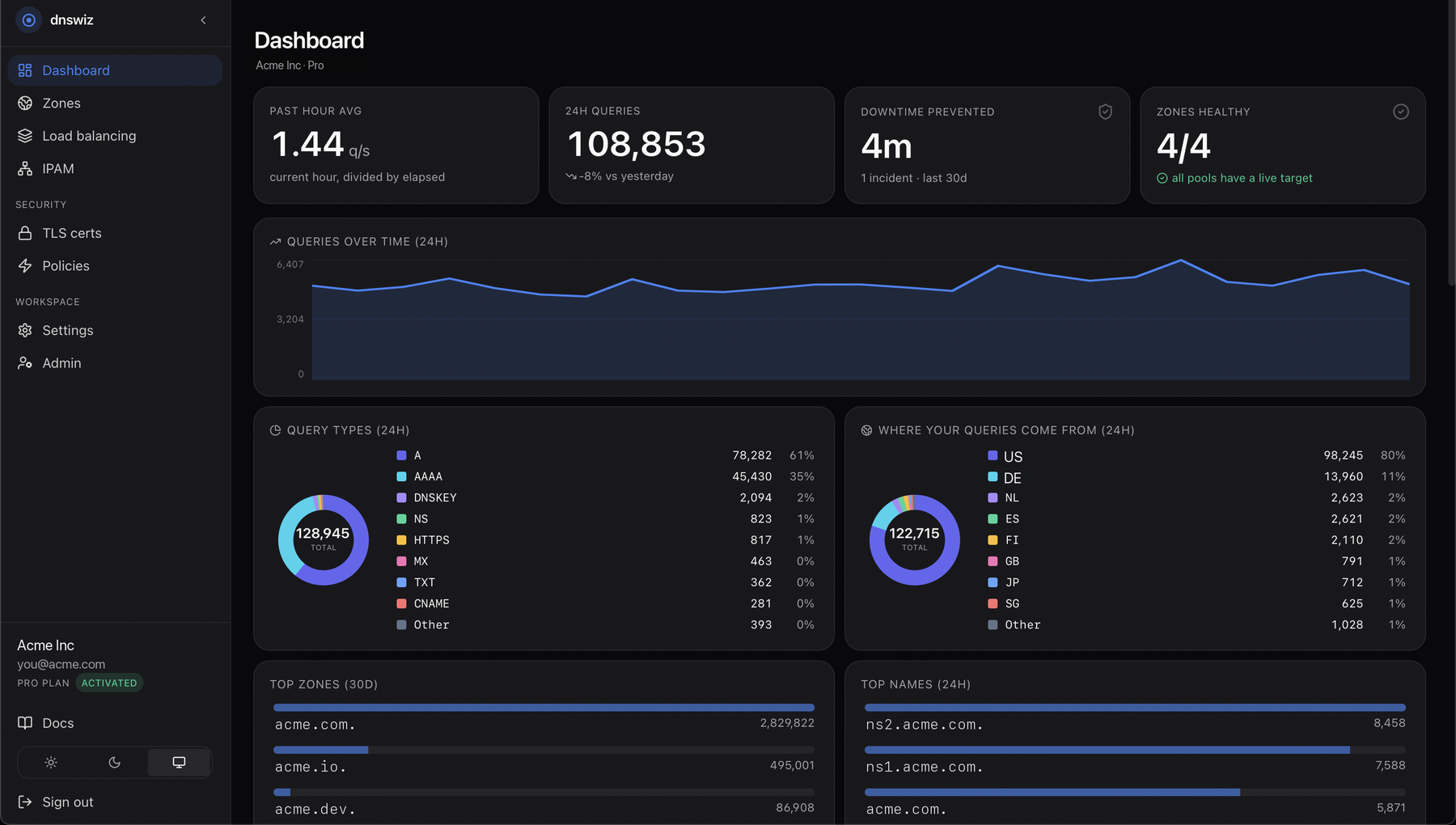 dnswiz console dashboard showing per-zone query analytics, GSLB pool health, and top zones